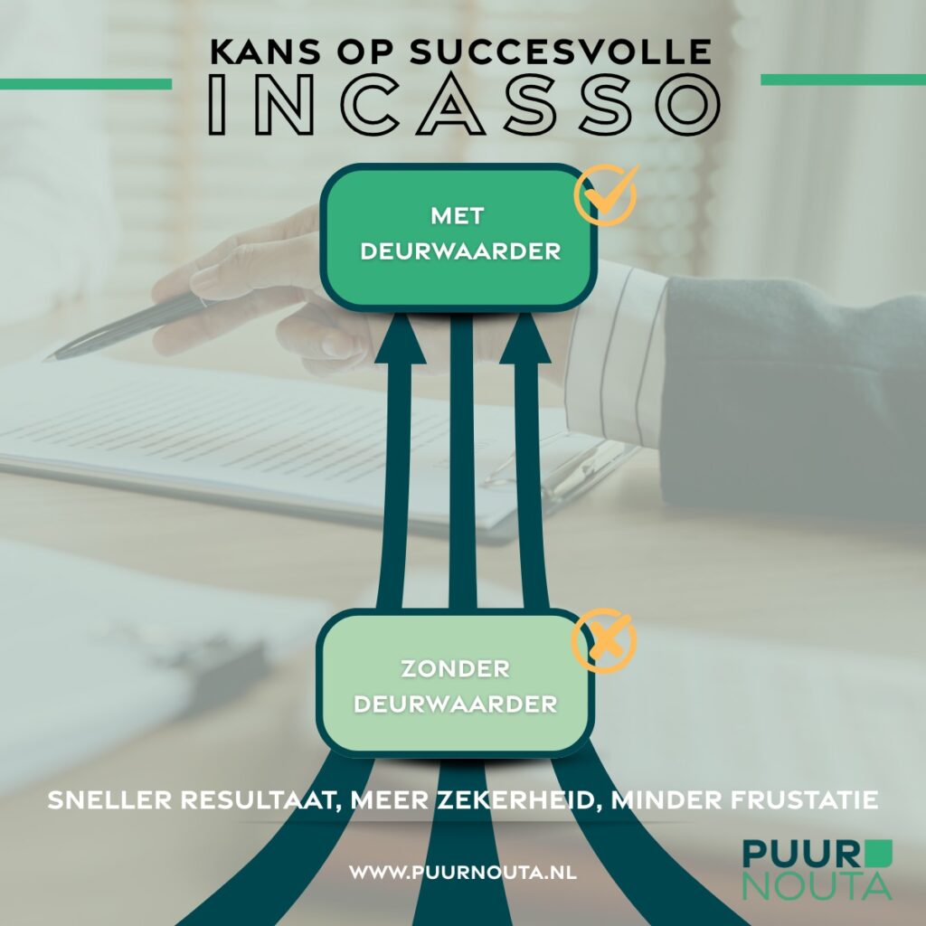 De kans op succesvolle incasso